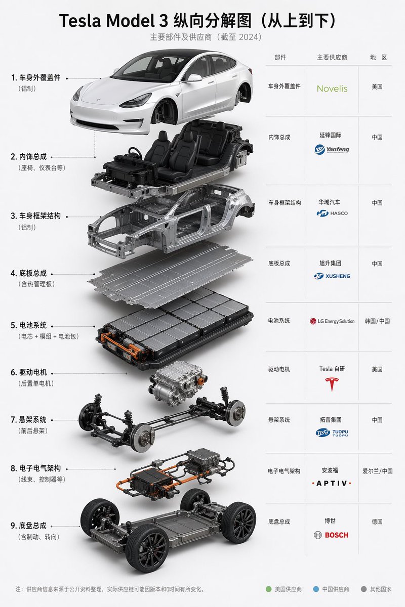 Tesla Model 3 Exploded Supplier Infographic preview image