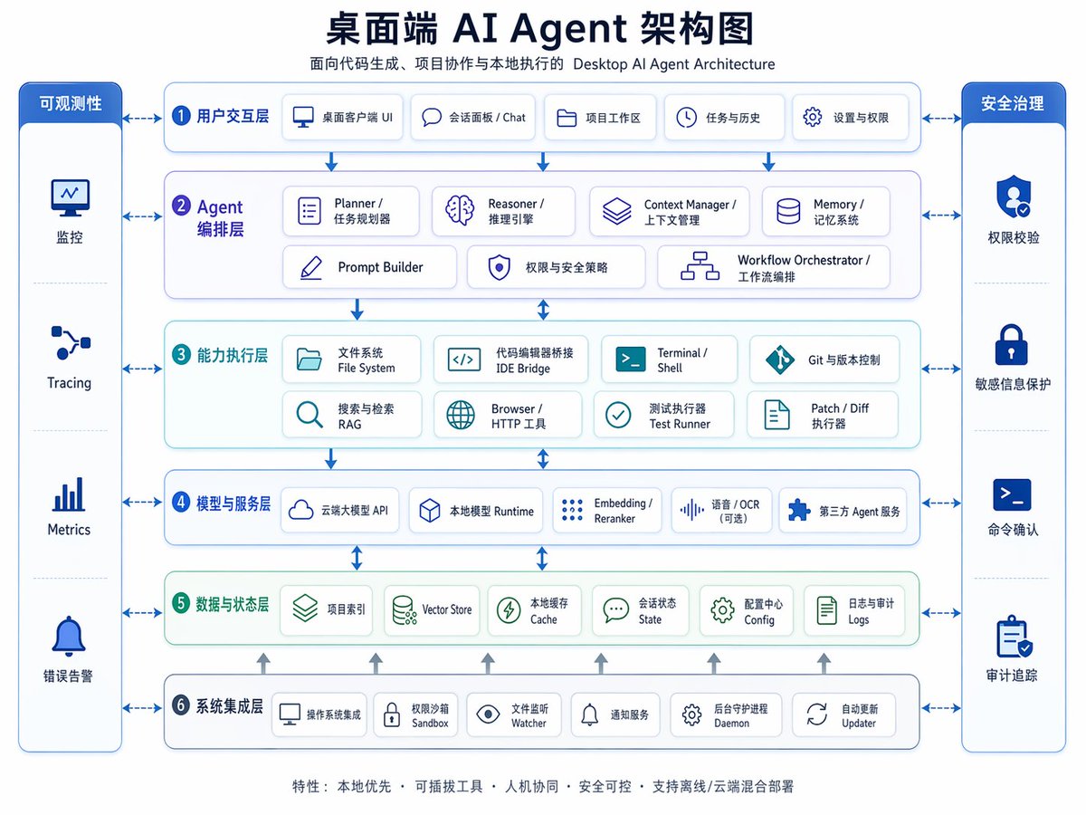 Desktop AI Agent Architecture Diagram preview image