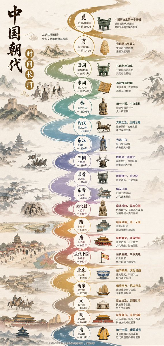 Chinese Dynasty Infographic preview image