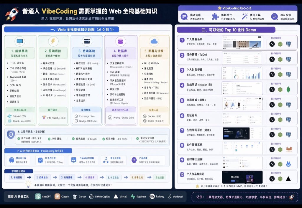 VibeCoding Knowledge Visualization Prompt preview image