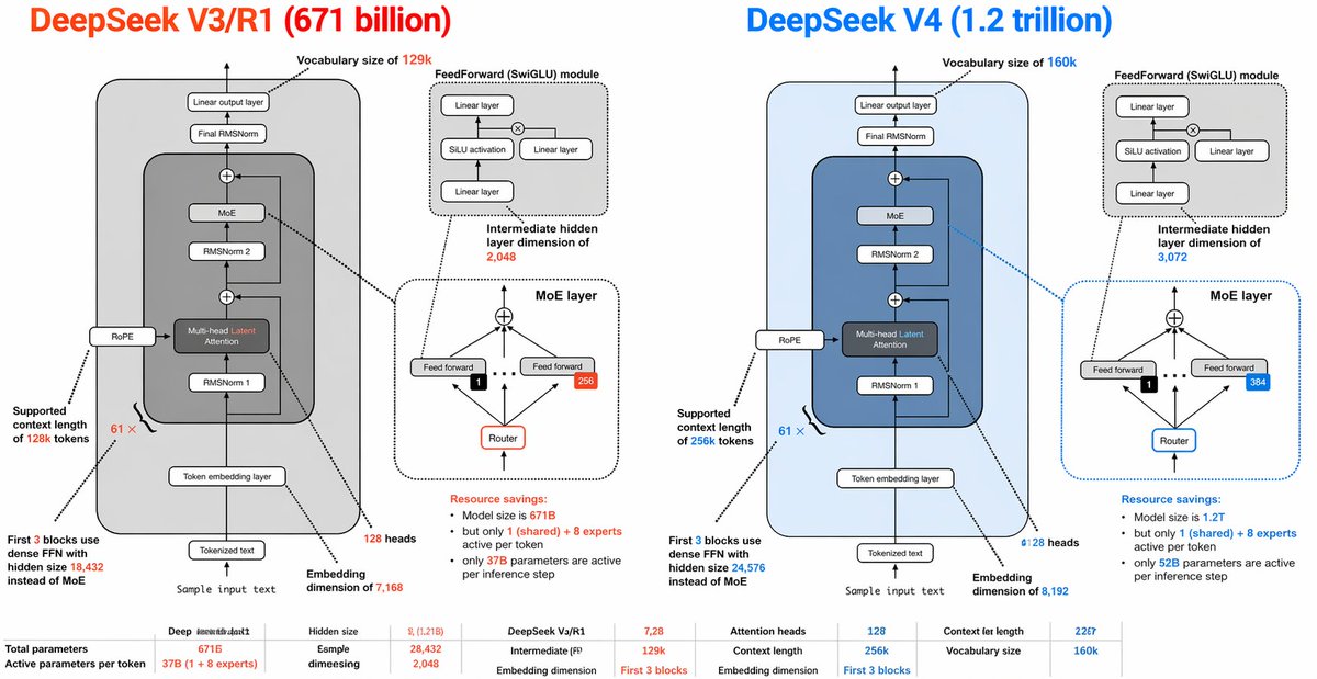 DeepSeek V3 vs V4 Architecture Infographic preview image