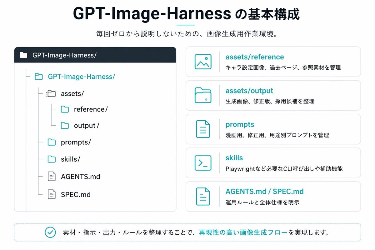 Japanese GPT-Image-Harness Infographic preview image