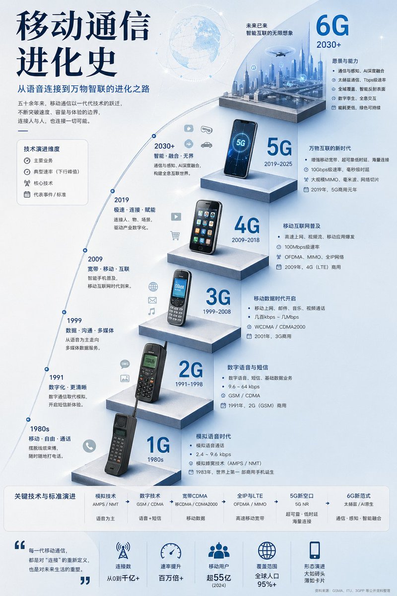 Mobile Communication Evolution Infographic preview image