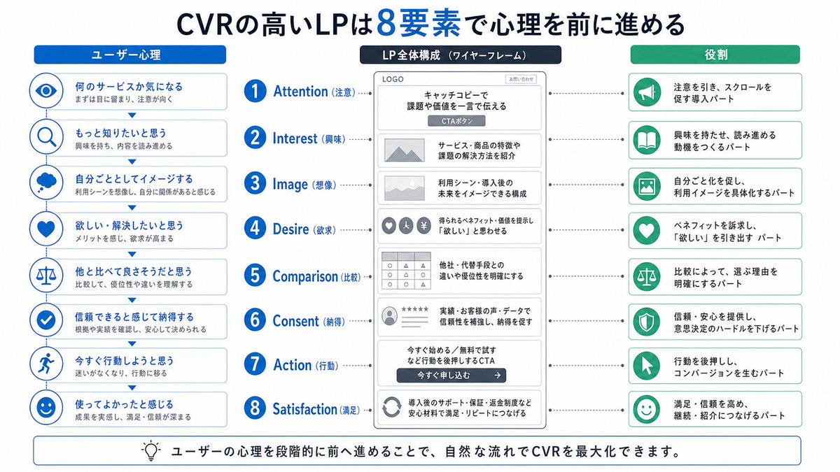 Japanese LP Psychology 8-Step Infographic preview image