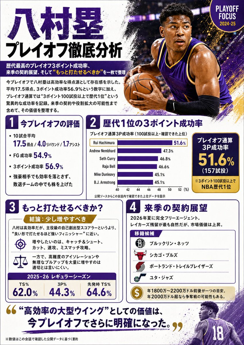 Japanese NBA Playoff Analysis Infographic preview image