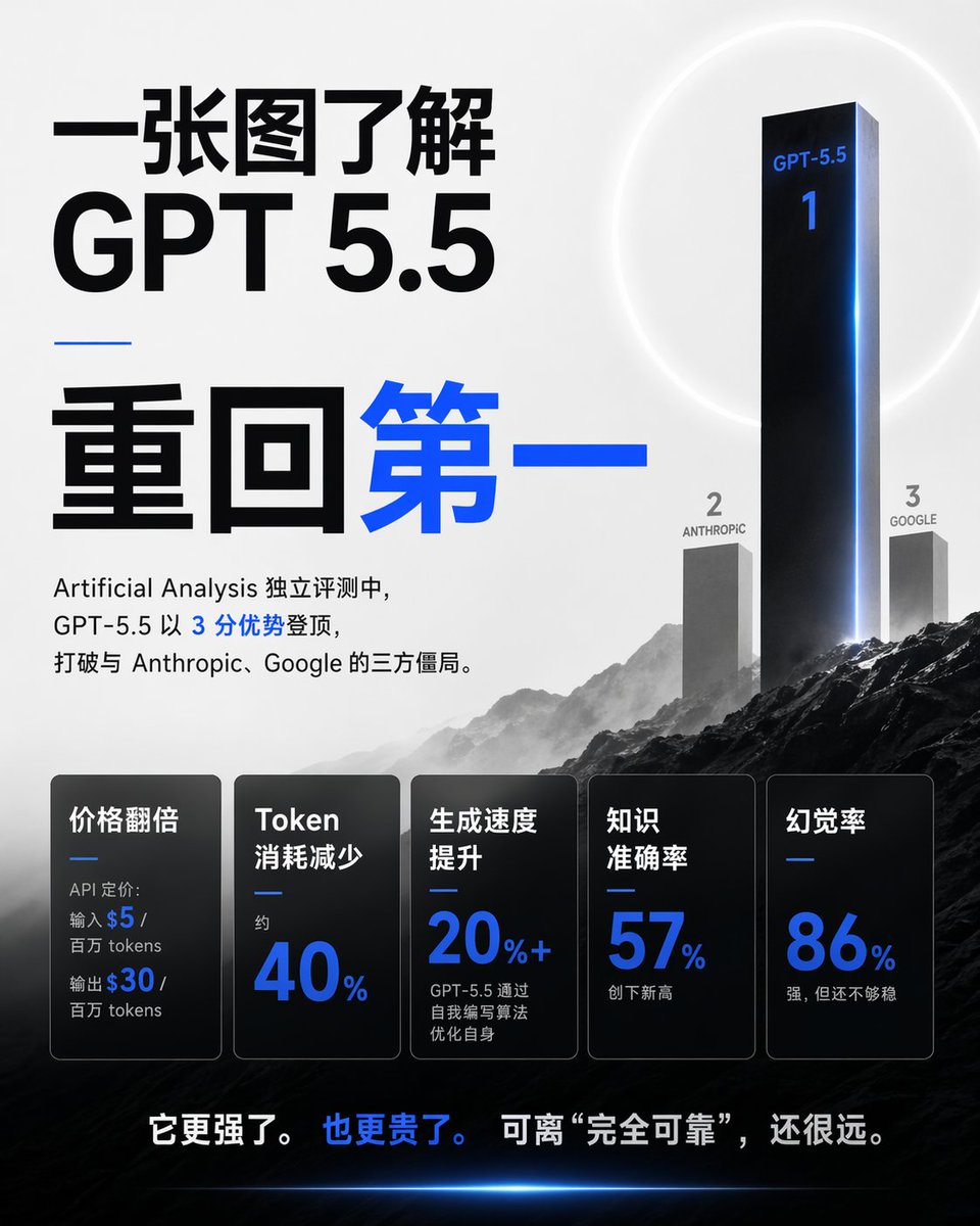 Chinese GPT 5.5 Benchmark Infographic preview image