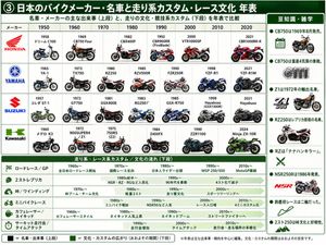 infographic previewing the history of motorcycle development in Japan