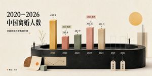 Creamy-colored Chinese divorce data chart preview image