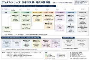 Gundam series timeline infographic preview image